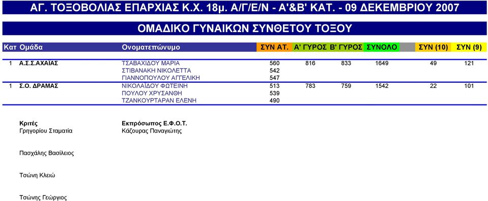 Σ.Σ.ΑΧΑΪΑΣ ΓΙΑΝΝΟΠΟΥΛΟΥ ΑΓΓΕΛΙΚΗ 547 1649 49 121 1 Σ.Ο. ΔΡΑΜΑΣ ΝΙΚΟΛΑΪΔΟΥ ΦΩΤΕΙΝΗ 513 783 759 1542 22 101 Σ.