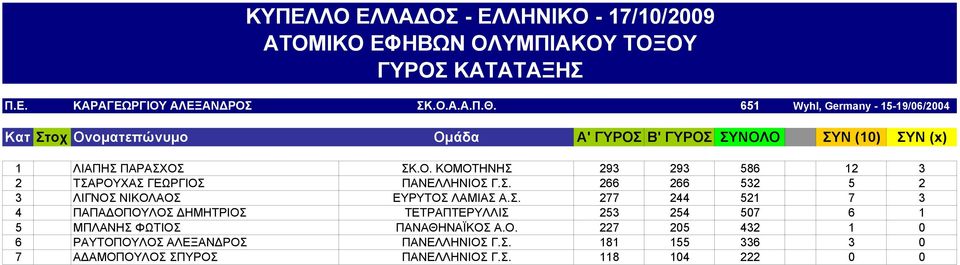 Σ. 266 266 532 5 2 3 ΛΙΓΝΟΣ ΝΙΚΟΛΑΟΣ ΕΥΡΥΤΟΣ ΛΑΜΙΑΣ Α.Σ. 277 244 521 7 3 4 ΠΑΠΑΔΟΠΟΥΛΟΣ ΔΗΜΗΤΡΙΟΣ ΤΕΤΡΑΠΤΕΡΥΛΛΙΣ 253 254 507 6 1 5 ΜΠΛΑΝΗΣ ΦΩΤΙΟΣ ΠΑΝΑΘΗΝΑΪΚΟΣ Α.
