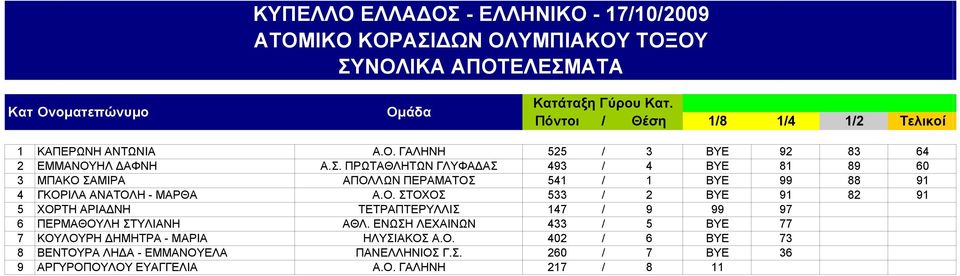 ΕΝΩΣΗ ΛΕΧΑΙΝΩΝ 433 / 5 ΒΥΕ 77 7 ΚΟΥΛΟΥΡΗ ΔΗΜΗΤΡΑ - ΜΑΡΙΑ ΗΛΥΣΙΑΚΟΣ Α.Ο. 402 / 6 BYE 73 8 ΒΕΝΤΟΥΡΑ ΛΗΔΑ - ΕΜΜΑΝΟΥΕΛΑ ΠΑΝΕΛΛΗΝΙΟΣ Γ.Σ. 260 / 7 BYE 36 9 ΑΡΓΥΡΟΠΟΥΛΟΥ ΕΥΑΓΓΕΛΙΑ Α.