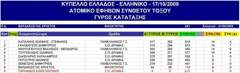 ΟΥ ΤΟΞΟΥ ΓΥΡΟΣ ΚΑΤΑΤΑΞΗΣ Π.Ε.