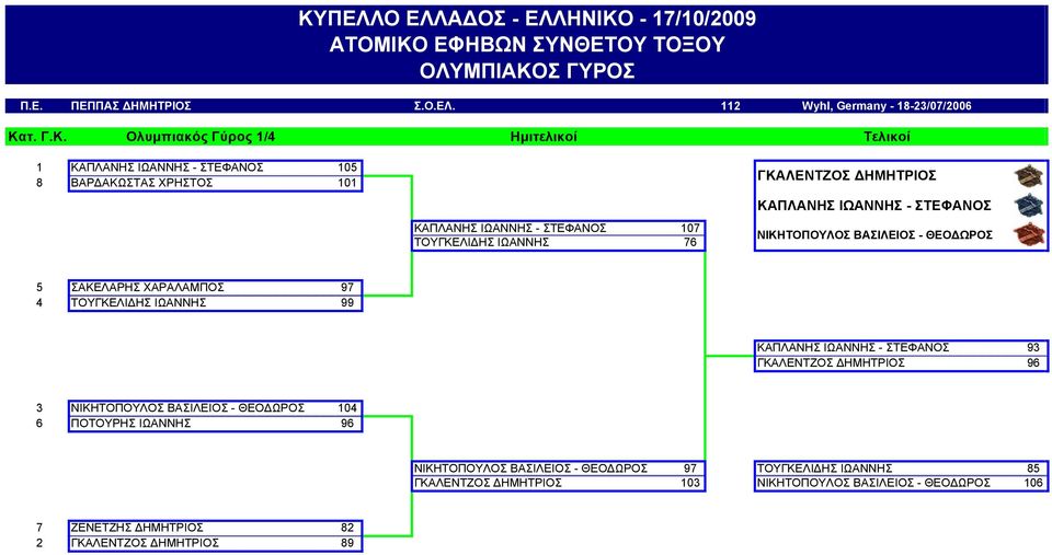 Σ ΓΥΡΟΣ Π.Ε. ΠΕΠΠΑΣ ΔΗΜΗΤΡΙΟΣ Σ.Ο.ΕΛ. 112 Wyhl, Germany - 18-23/07/2006 Κα