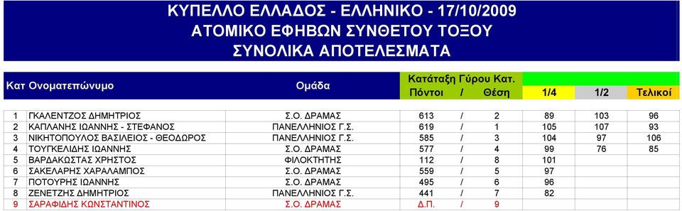 Σ. 585 / 3 104 97 106 4 ΤΟΥΓΚΕΛΙΔΗΣ ΙΩΑΝΝΗΣ Σ.Ο. ΔΡΑΜΑΣ 577 / 4 99 76 85 5 ΒΑΡΔΑΚΩΣΤΑΣ ΧΡΗΣΤΟΣ ΦΙΛΟΚΤΗΤΗΣ 112 / 8 101 6 ΣΑΚΕΛΑΡΗΣ ΧΑΡΑΛΑΜΠΟΣ Σ.Ο. ΔΡΑΜΑΣ 559 / 5 97 7 ΠΟΤΟΥΡΗΣ ΙΩΑΝΝΗΣ Σ.