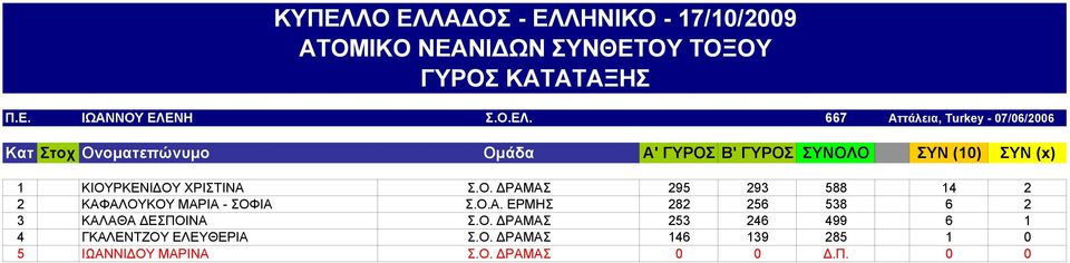 667 Αττάλεια, Turkey - 07/06/2006 Κατ Στοχ Ονοματεπώνυμο Ομάδα Α' ΓΥΡΟΣ Β' ΓΥΡΟΣ ΣΥΝΟΛΟ ΣΥΝ (10) ΣΥΝ (x) 1
