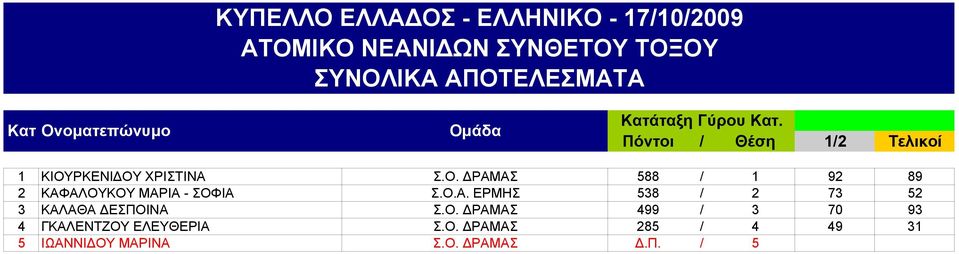 ΡΚΕΝΙΔΟΥ ΧΡΙΣΤΙΝΑ Σ.Ο. ΔΡΑΜΑΣ 588 / 1 92 89 2 ΚΑΦΑΛΟΥΚΟΥ ΜΑΡΙΑ - ΣΟΦΙΑ Σ.Ο.Α. ΕΡΜΗΣ 538 / 2 73 52 3 ΚΑΛΑΘΑ ΔΕΣΠΟΙΝΑ Σ.