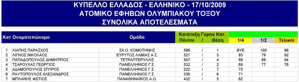 ΠΑΡΑΣΧΟΣ ΣΚ.Ο. ΚΟΜΟΤΗΝΗΣ 586 / 1 ΒΥΕ 100 96 2 ΛΙΓΝΟΣ ΝΙΚΟΛΑΟΣ ΕΥΡΥΤΟΣ ΛΑΜΙΑΣ Α.Σ. 521 / 3 83 79 92 3 ΠΑΠΑΔΟΠΟΥΛΟΣ ΔΗΜΗΤΡΙΟΣ ΤΕΤΡΑΠΤΕΡΥΛΛΙΣ 507 / 4 88 88 94 4 ΤΣΑΡΟΥΧΑΣ ΓΕΩΡΓΙΟΣ ΠΑΝΕΛΛΗΝΙΟΣ Γ.