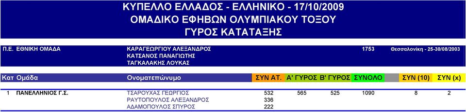 ΕΘΝΙΚΗ ΟΜΑΔΑ ΚΑΡΑΓΕΩΡΓΙΟΥ ΑΛΕΞΑΝΔΡΟΣ 1753 ΚΑΤΣΑΝΟΣ ΠΑΝΑΓΙΩΤΗΣ ΤΑΓΚΑΛΑΚΗΣ ΛΟΥΚΑΣ Θεσσαλονίκη -