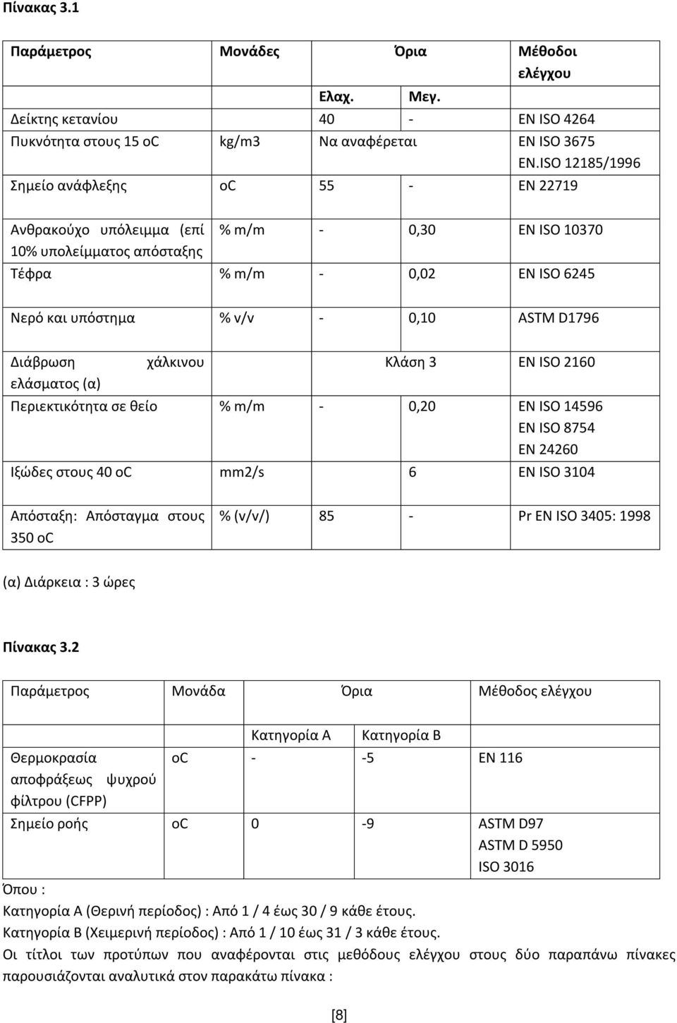 D1796 Διάβρωση ελάσματος (α) χάλκινου Κλάση 3 EN ISO 2160 Περιεκτικότητα σε θείο % m/m - 0,20 EN ISO 14596 EN ISO 8754 EN 24260 Ιξώδες στους 40 oc mm2/s 6 EN ISO 3104 Απόσταξη: Απόσταγμα στους 350 oc