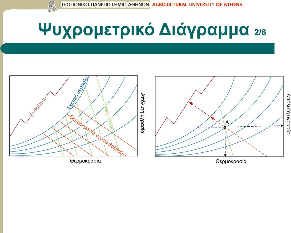 υγρασία Υγρός όγκος Θερμοκρασία