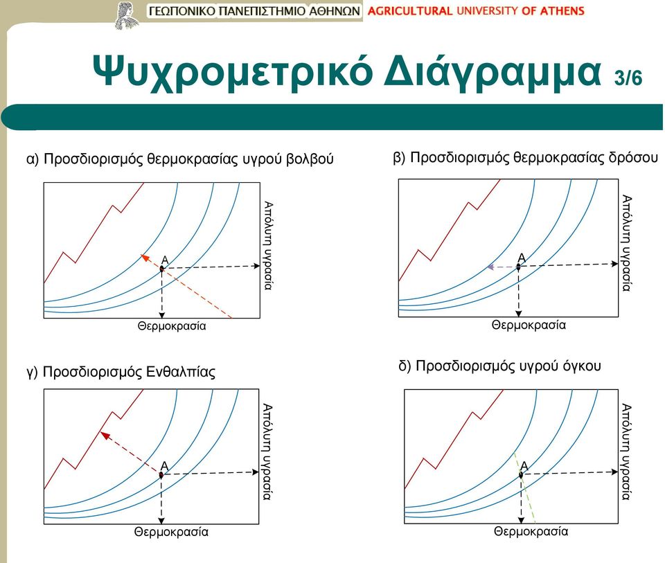 θερμοκρασίας δρόσου Α Απόλυτη υγρασία Α Θερμοκρασία Θερμοκρασία γ)