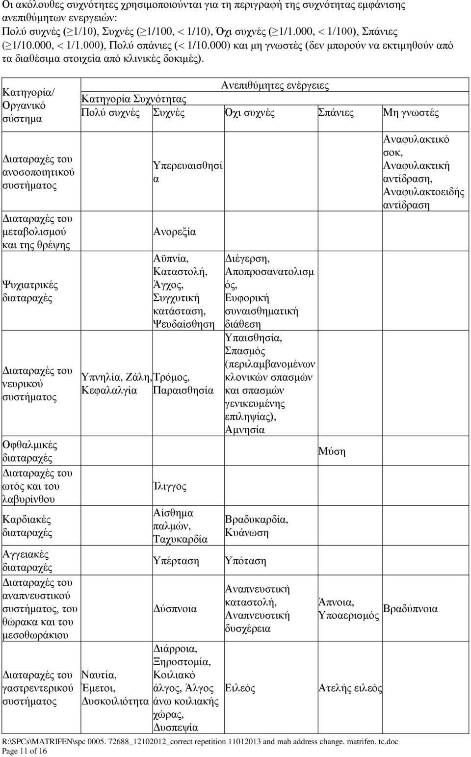 Κατηγορία/ Οργανικό σύστημα Ανεπιθύμητες ενέργειες Κατηγορία Συχνότητας Πολύ συχνές Συχνές Όχι συχνές Σπάνιες Μη γνωστές ανοσοποιητικού συστήματος μεταβολισμού και της θρέψης Ψυχιατρικές διαταραχές