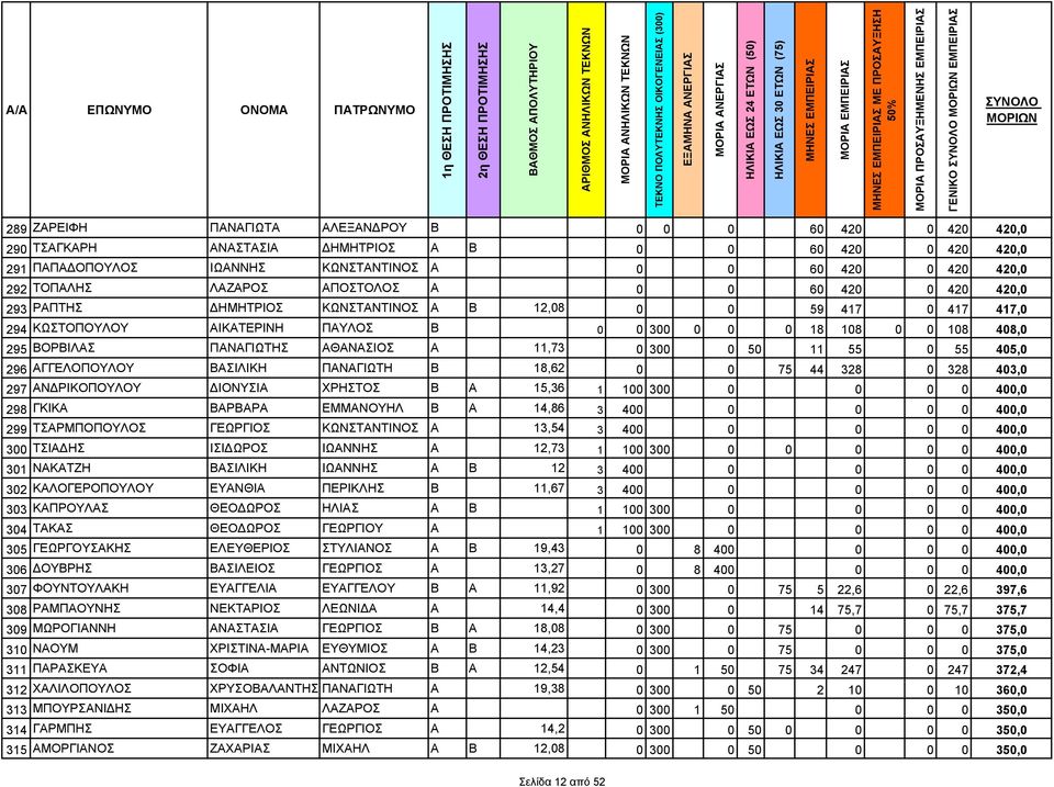 0 0 59 417 0 417 417,0 294 ΚΩΣΤΟΠΟΥΛΟΥ ΑΙΚΑΤΕΡΙΝΗ ΠΑΥΛΟΣ Β 0 0 300 0 0 0 18 108 0 0 108 408,0 295 ΒΟΡΒΙΛΑΣ ΠΑΝΑΓΙΩΤΗΣ ΑΘΑΝΑΣΙΟΣ Α 11,73 0 300 0 50 11 55 0 55 405,0 296 ΑΓΓΕΛΟΠΟΥΛΟΥ ΒΑΣΙΛΙΚΗ ΠΑΝΑΓΙΩΤΗ