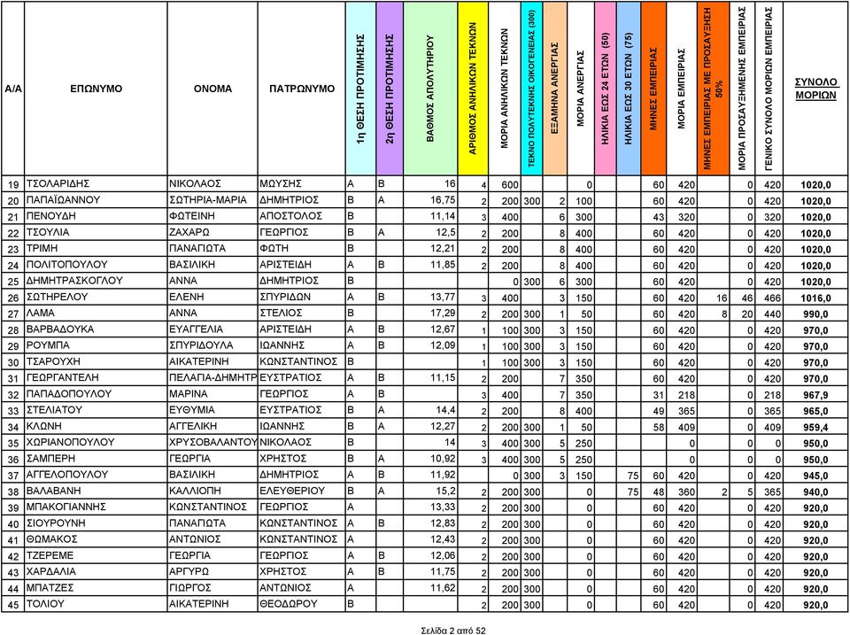 1020,0 23 ΤΡΙΜΗ ΠΑΝΑΓΙΩΤΑ ΦΩΤΗ Β 12,21 2 200 8 400 60 420 0 420 1020,0 24 ΠΟΛΙΤΟΠΟΥΛΟΥ ΒΑΣΙΛΙΚΗ ΑΡΙΣΤΕΙΔΗ Α Β 11,85 2 200 8 400 60 420 0 420 1020,0 25 ΔΗΜΗΤΡΑΣΚΟΓΛΟΥ ΑΝΝΑ ΔΗΜΗΤΡΙΟΣ Β 0 300 6 300 60