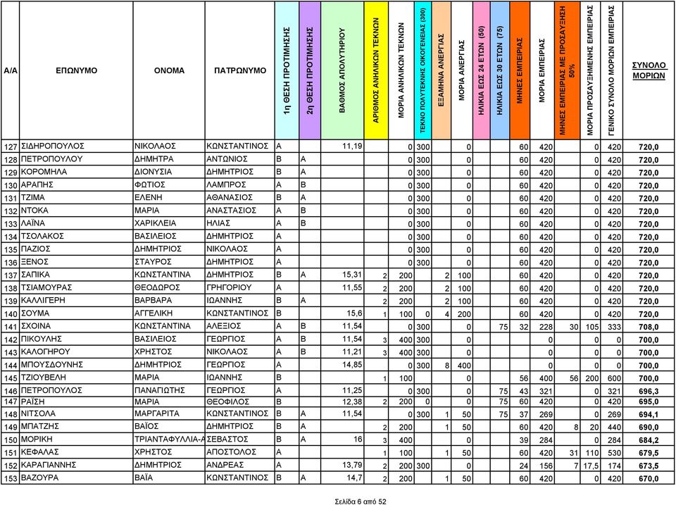 ΑΘΑΝΑΣΙΟΣ Β Α 0 300 0 60 420 0 420 720,0 132 ΝΤΟΚΑ ΜΑΡΙΑ ΑΝΑΣΤΑΣΙΟΣ Α Β 0 300 0 60 420 0 420 720,0 133 ΛΑΪΝΑ ΧΑΡΙΚΛΕΙΑ ΗΛΙΑΣ Α Β 0 300 0 60 420 0 420 720,0 134 ΤΣΟΛΑΚΟΣ ΒΑΣΙΛΕΙΟΣ ΔΗΜΗΤΡΙΟΣ Α 0 300 0