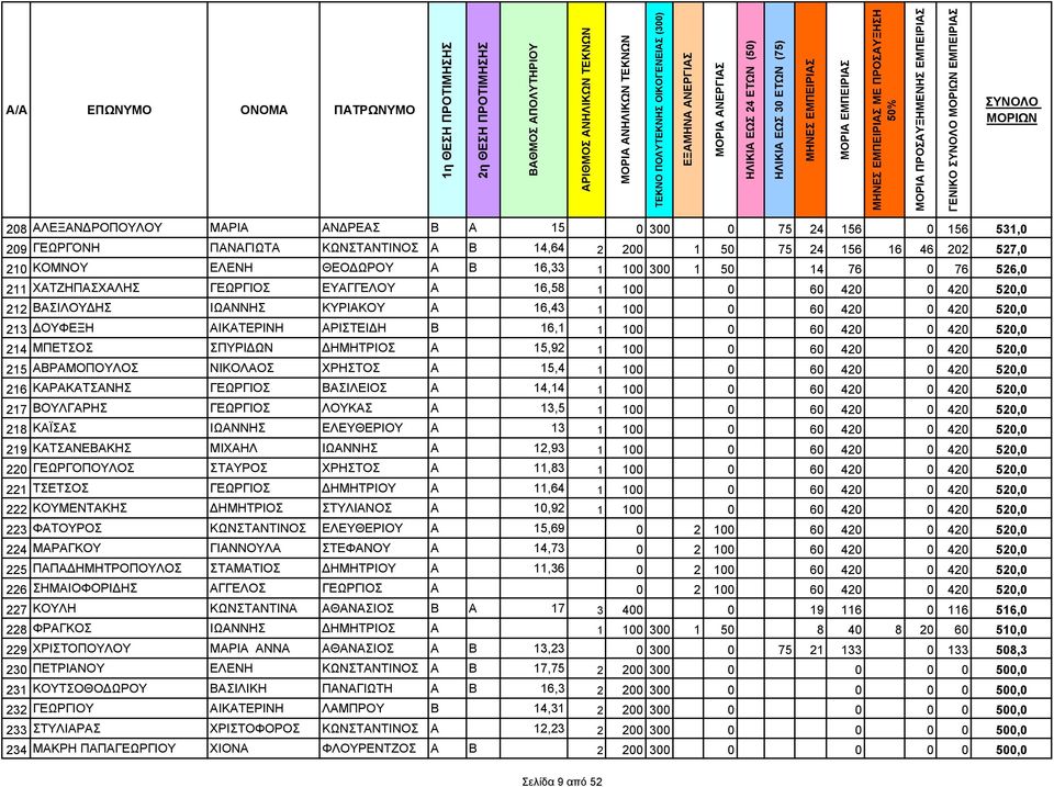 420 520,0 212 ΒΑΣΙΛΟΥΔΗΣ ΙΩΑΝΝΗΣ ΚΥΡΙΑΚΟΥ Α 16,43 1 100 0 60 420 0 420 520,0 213 ΔΟΥΦΕΞΗ ΑΙΚΑΤΕΡΙΝΗ ΑΡΙΣΤΕΙΔΗ Β 16,1 1 100 0 60 420 0 420 520,0 214 ΜΠΕΤΣΟΣ ΣΠΥΡΙΔΩΝ ΔΗΜΗΤΡΙΟΣ Α 15,92 1 100 0 60 420 0