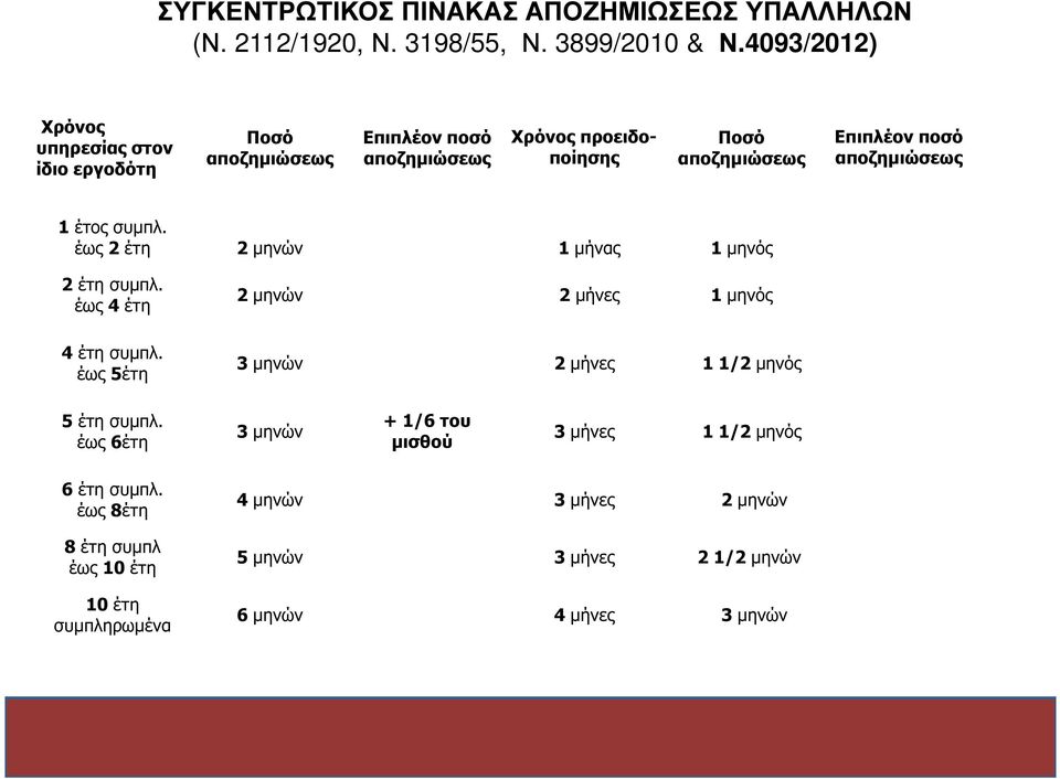 αποζηµιώσεως 1 έτος συµπλ. έως 2 έτη 2 µηνών 1 µήνας 1 µηνός 2 έτη συµπλ. έως 4 έτη 4 έτη συµπλ. έως 5έτη 5 έτη συµπλ. έως 6έτη 6 έτη συµπλ.