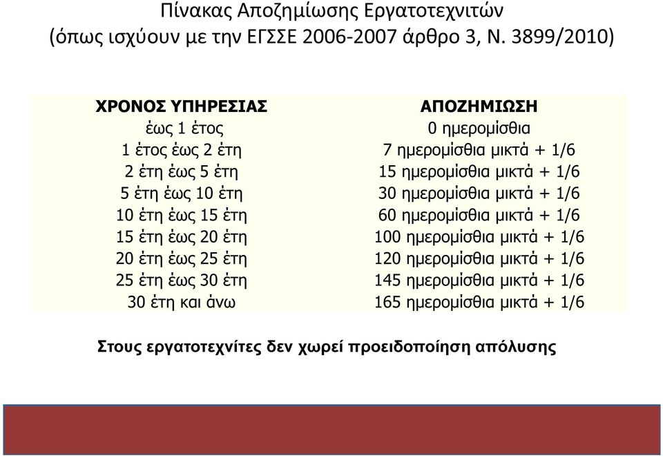 µικτά + 1/6 5 έτη έως 10 έτη 30 ηµεροµίσθια µικτά + 1/6 10 έτη έως 15 έτη 60 ηµεροµίσθια µικτά + 1/6 15 έτη έως 20 έτη 100 ηµεροµίσθια