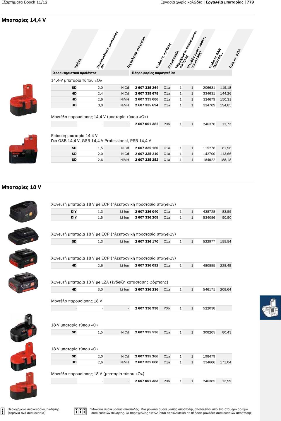 001 382 P0b 1 1 246378 12,73 Επίπεδη μπαταρία 14,4 V Για GSB 14,4 V, GSR 14,4 V Professional, PSR 14,4 V SD 1,5 NiCd 2 607 335 160 C1a 1 1 115278 81,96 SD 2,0 NiCd 2 607 335 210 C1a 1 1 142700 113,66