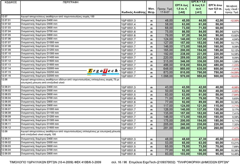 6 m 79,00 97,20 94,50 90,00 13,92% 12.07.06 Ονομαστικής διαμέτρου D900 mm ΥΔΡ 6551.7 m 124,00 140,00 137,00 130,00 4,84% 12.07.07 Ονομαστικής διαμέτρου D1000 mm ΥΔΡ 6551.