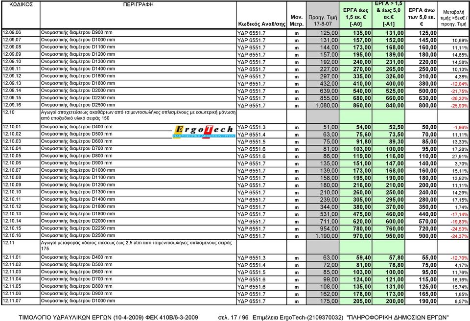 7 m 192,00 240,00 231,00 220,00 14,58% 12.09.11 Ονομαστικής διαμέτρου D1400 mm ΥΔΡ 6551.7 m 227,00 270,00 265,00 250,00 10,13% 12.09.12 Ονομαστικής διαμέτρου D1600 mm ΥΔΡ 6551.