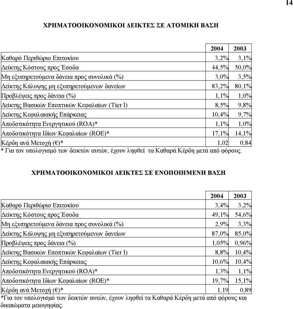 (ROΑ)* 1,1% 1,0% Aποδοτικότητα Ιδίων Κεφαλαίων (ROE)* 17,1% 14,1% Κέρδη ανά Μετοχή ( )* 1,02 0,84 * Για τον υπολογισµό των δεικτών αυτών, έχουν ληφθεί τα Καθαρά Κέρδη µετά από φόρους.