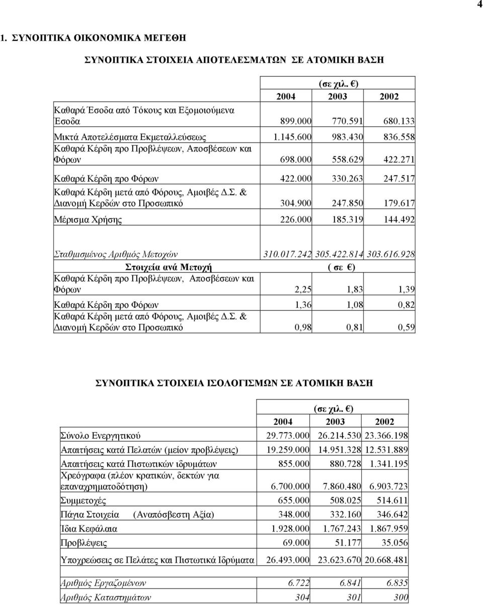 517 Καθαρά Κέρδη µετά από Φόρους, Αµοιβές.Σ. & ιανοµή Κερδών στο Προσωπικό 304.900 247.850 179.617 Μέρισµα Χρήσης 226.000 185.319 144.492 Σταθµισµένος Αριθµός Μετοχών 310.017.242 305.422.814 303.616.