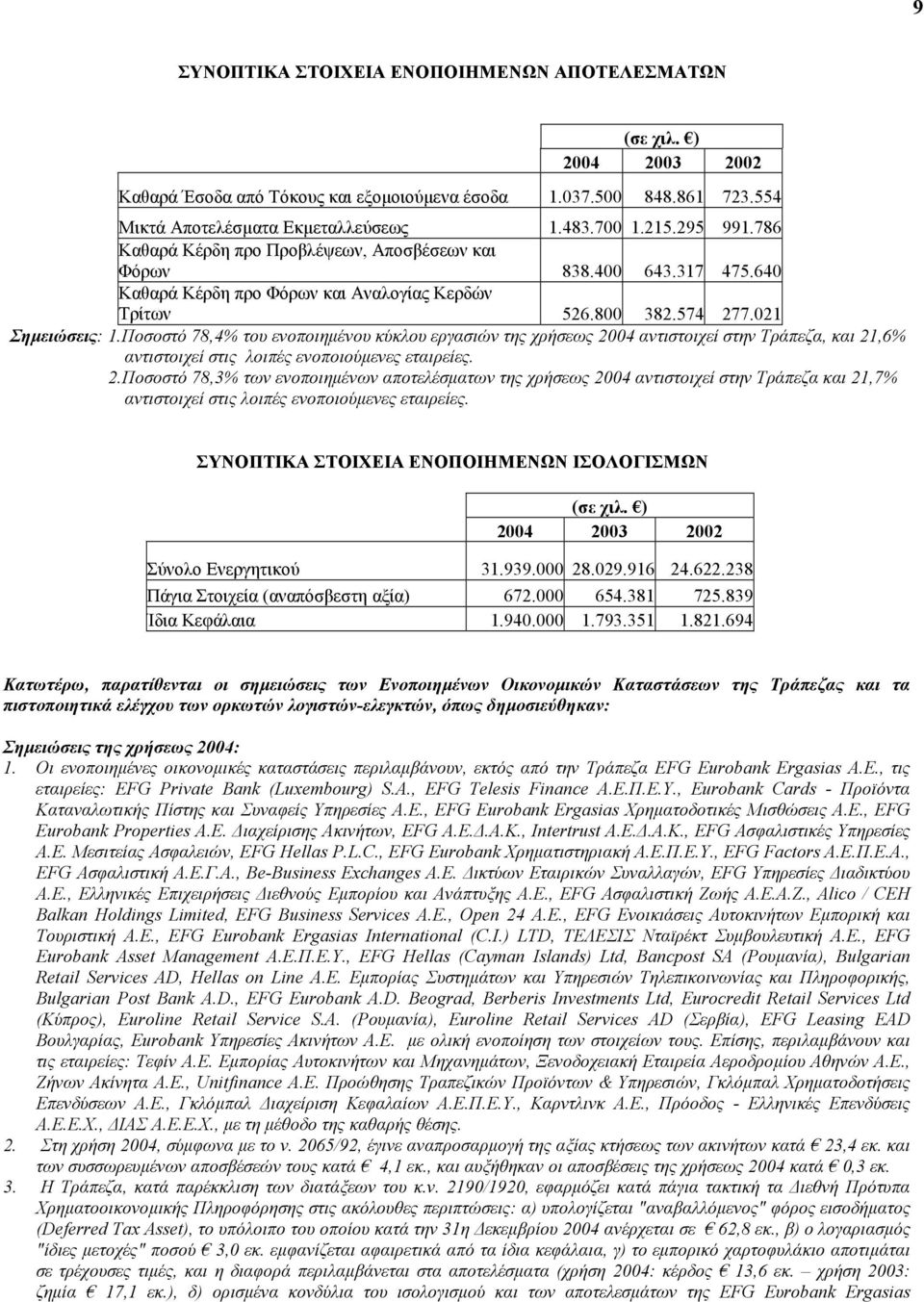 Ποσοστό 78,4% του ενοποιηµένου κύκλου εργασιών της χρήσεως 20