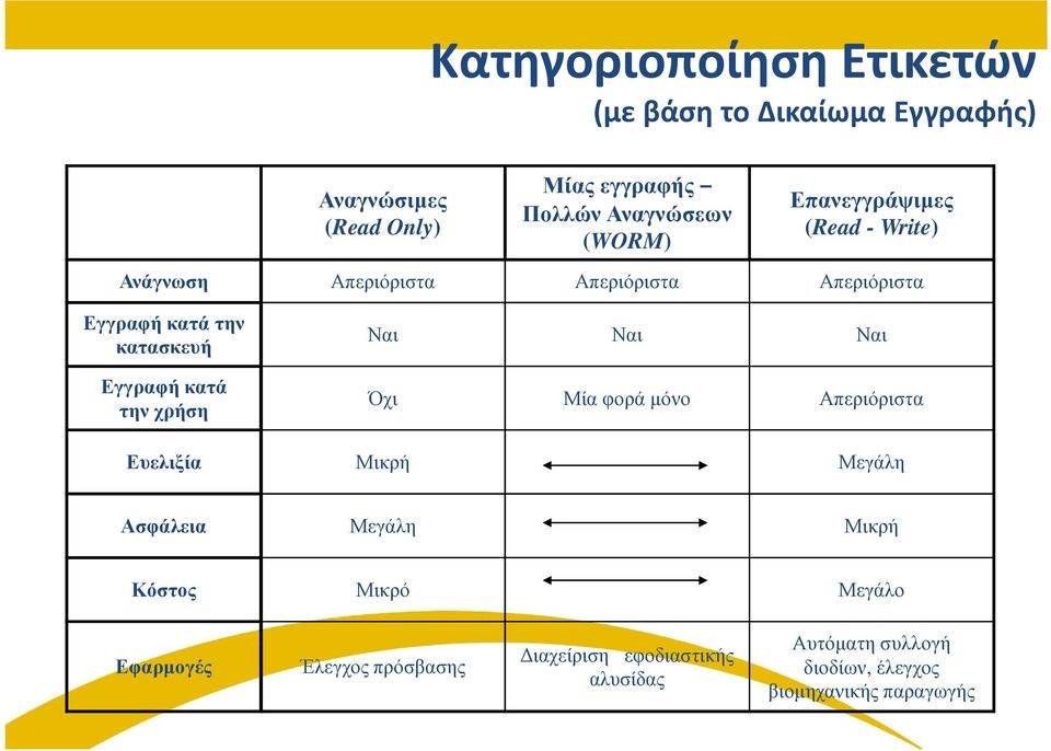 κατά την χρήση Ναι Ναι Ναι Όχι Μία φορά µόνο Απεριόριστα Ευελιξία Μικρή Μεγάλη Ασφάλεια Μεγάλη Μικρή Κόστος Μικρό