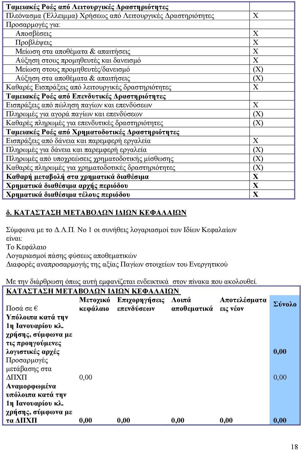 από πώληση παγίων και επενδύσεων Πληρωµές για αγορά παγίων και επενδύσεων Καθαρές πληρωµές για επενδυτικές δραστηριότητες Ταµειακές Ροές από Χρηµατοδοτικές ραστηριότητες Εισπράξεις από δάνεια και