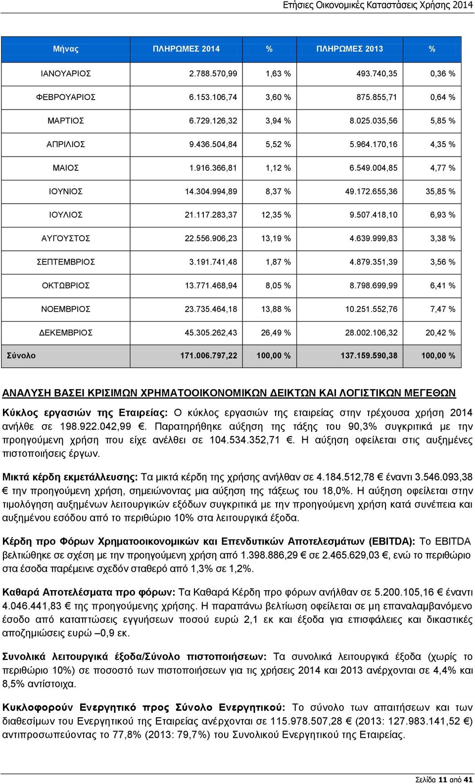 283,37 12,35 % 9.507.418,10 6,93 % ΑΥΓΟΥΣΤΟΣ 22.556.906,23 13,19 % 4.639.999,83 3,38 % ΣΕΠΤΕΜΒΡΙΟΣ 3.191.741,48 1,87 % 4.879.351,39 3,56 % ΟΚΤΩΒΡΙΟΣ 13.771.468,94 8,05 % 8.798.