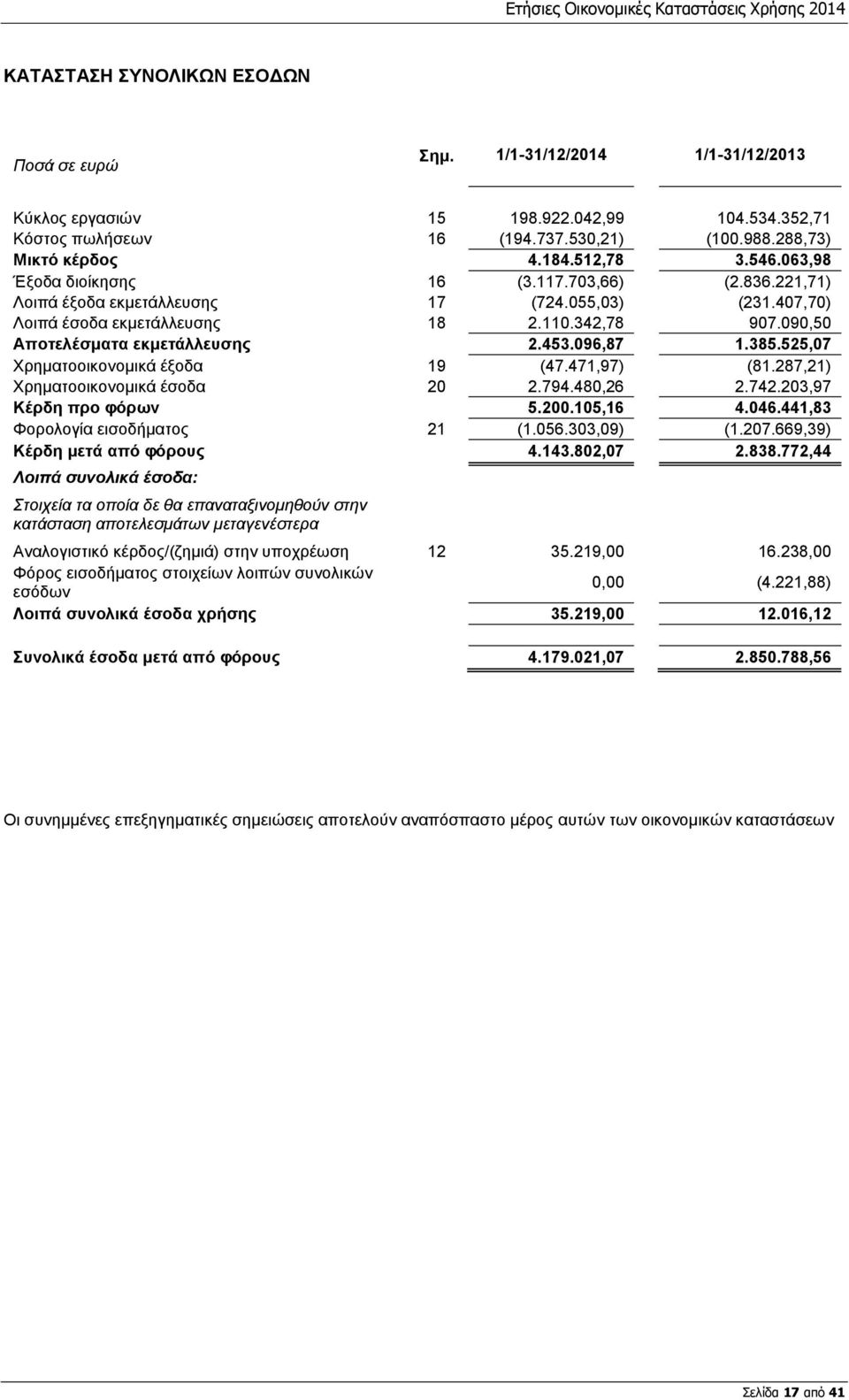 110.342,78 907.090,50 Αποτελέσματα εκμετάλλευσης 2.453.096,87 1.385.525,07 Χρηματοοικονομικά έξοδα 19 (47.471,97) (81.287,21) Χρηματοοικονομικά έσοδα 20 2.794.480,26 2.742.203,97 Κέρδη προ φόρων 5.