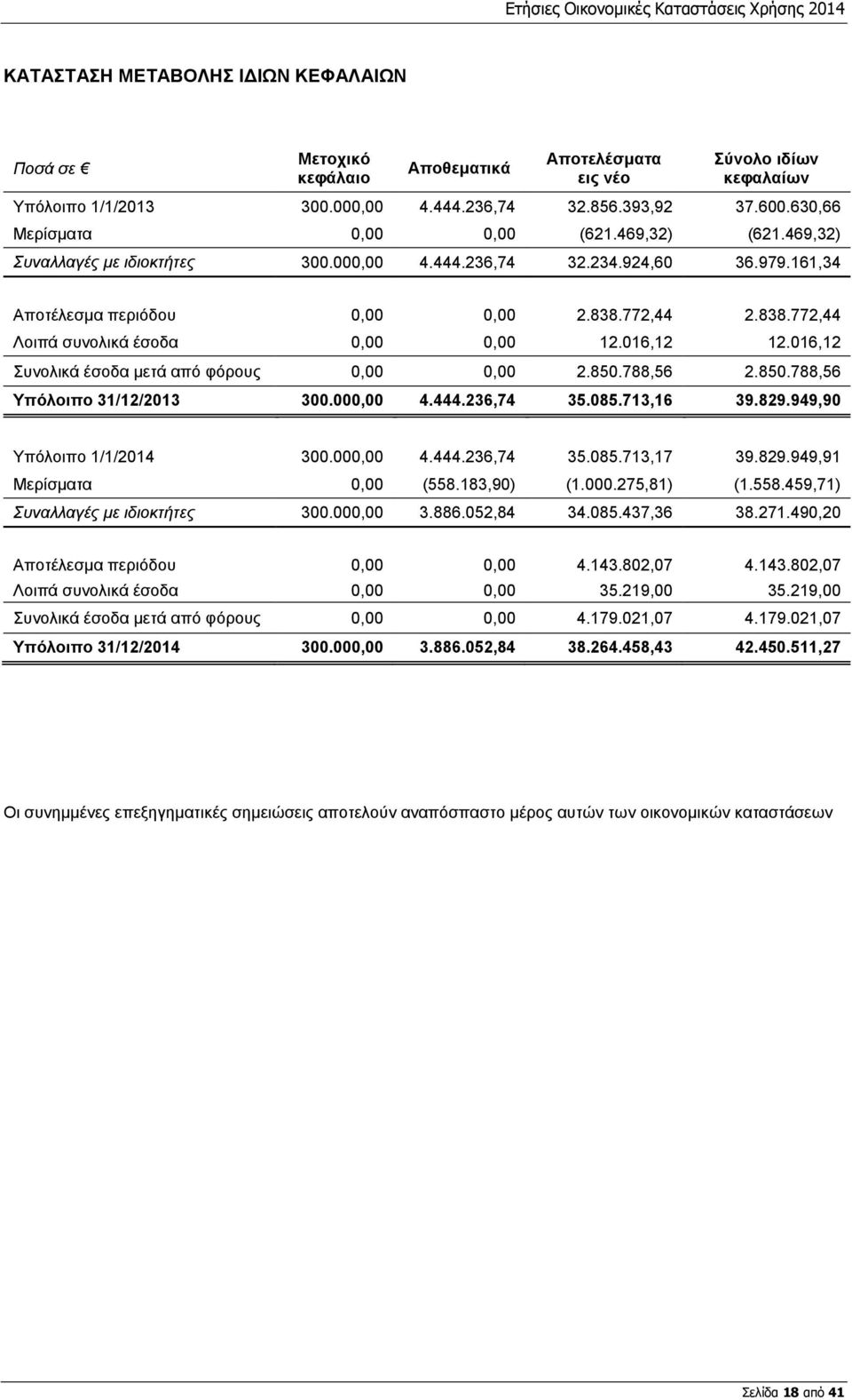 772,44 2.838.772,44 Λοιπά συνολικά έσοδα 0,00 0,00 12.016,12 12.016,12 Συνολικά έσοδα μετά από φόρους 0,00 0,00 2.850.788,56 2.850.788,56 Υπόλοιπο 31/12/2013 300.000,00 4.444.236,74 35.085.713,16 39.