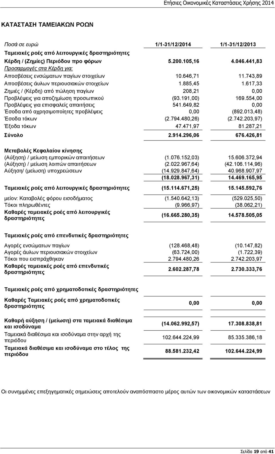 617,33 Ζημιές / (Κέρδη) από πώληση παγίων 208,21 0,00 Προβλέψεις για αποζημίωση προσωπικού (93.191,00) 169.554,00 Προβλέψεις για επισφαλείς απαιτήσεις 541.