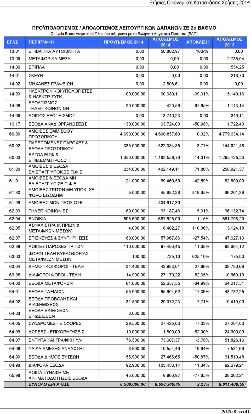 00 ΕΠΙΠΛΑ 0,00 0,00 0,00 554,25 14.01 ΣΚΕΥΗ 0,00 0,00 0,00 218,70 14.02 ΜΗΧΑΝΕΣ ΓΡΑΦΕΙΩΝ 0,00 2.806,61 0,00 0,00 14.03 14.08 ΗΛΕΚΤΡΟΝΙΚΟΙ ΥΠΟΛΟΓΙΣΤΕΣ & ΗΛΕΚΤΡ.ΣΥΓΚ. ΕΞΟΛΠΙΣΜΟΣ ΤΗΛΕΠΙΚΟΙΝΩΝΙΩΝ 100.