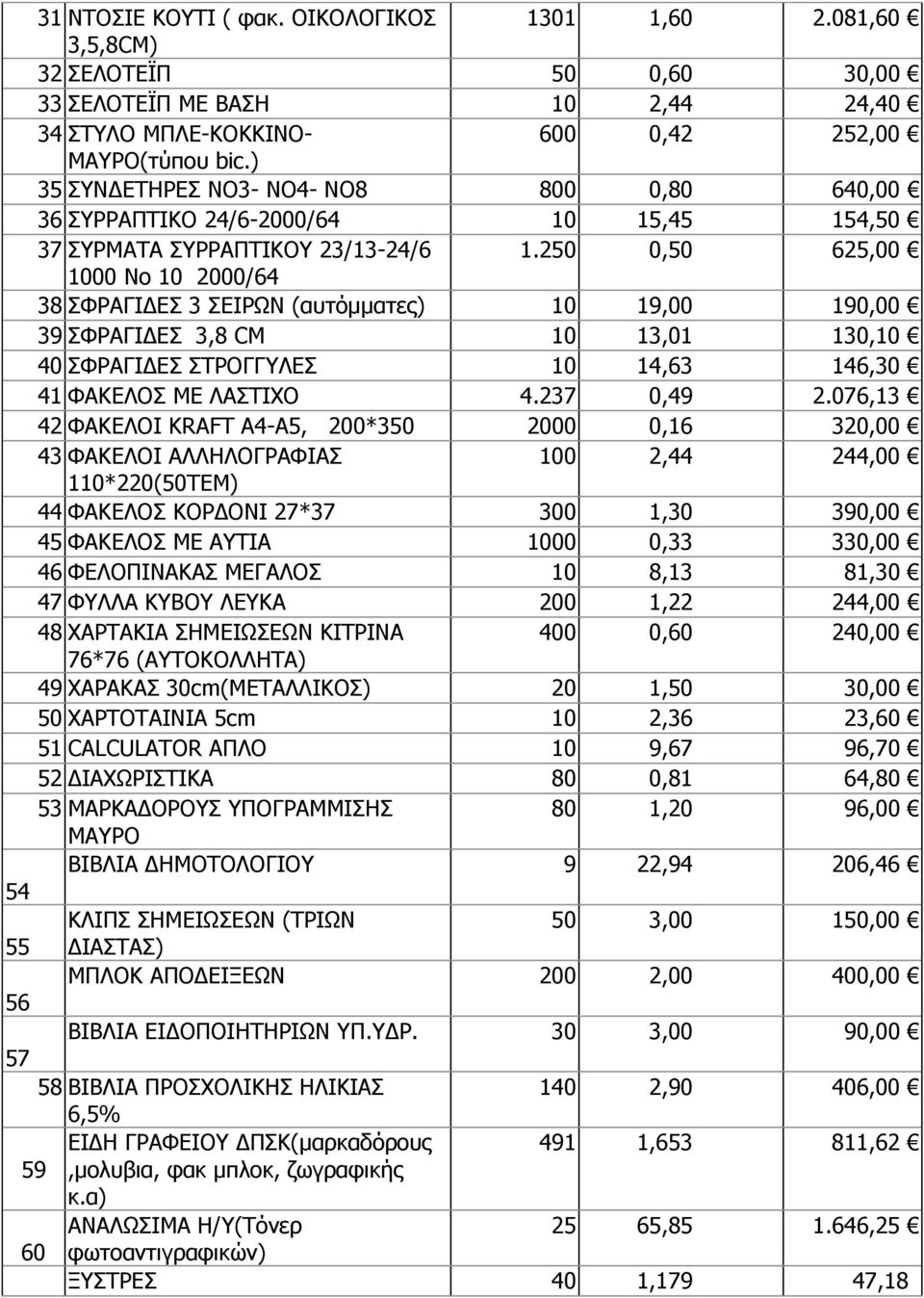 250 0,50 625,00 1000 Νο 10 2000/64 38 ΣΦΡΑΓΙΔΕΣ 3 ΣΕΙΡΩΝ (αυτόμματες) 10 19,00 190,00 39 ΣΦΡΑΓΙΔΕΣ 3,8 CM 10 13,01 130,10 40 ΣΦΡΑΓΙΔΕΣ ΣΤΡΟΓΓΥΛΕΣ 10 14,63 146,30 41 ΦΑΚΕΛΟΣ ΜΕ ΛΑΣΤΙΧΟ 4.237 0,49 2.