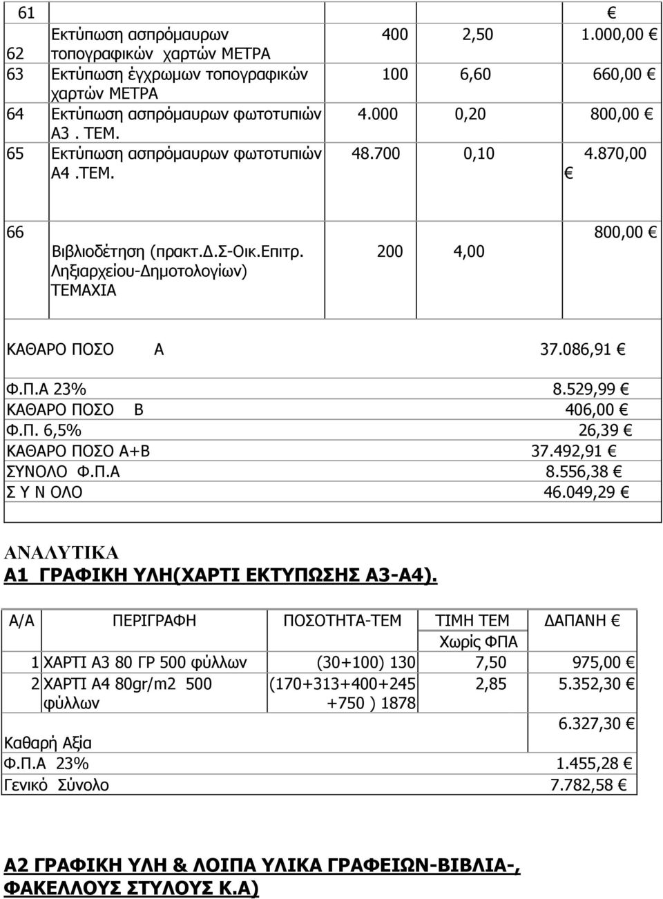 529,99 KΑΘΑΡΟ ΠΟΣΟ Β 406,00 Φ.Π. 6,5% 26,39 ΚΑΘΑΡΟ ΠΟΣΟ Α+Β 37.492,91 ΣΥΝΟΛΟ Φ.Π.Α 8.556,38 Σ Υ Ν ΟΛΟ 46.049,29 ΑΝΑΛΥΤΙΚΑ Α1 ΓΡΑΦΙΚΗ ΥΛΗ(ΧΑΡΤΙ ΕΚΤΥΠΩΣΗΣ Α3-Α4).