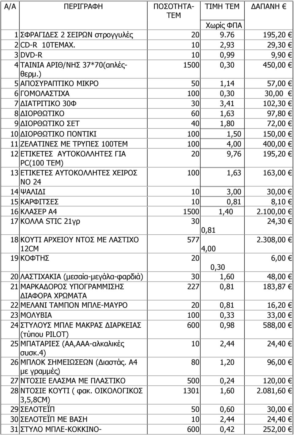 1,50 150,00 11 ΖΕΛΑΤΙΝΕΣ ΜΕ ΤΡΥΠΕΣ 100ΤΕΜ 100 4,00 400,00 12 ΕΤΙΚΕΤΕΣ ΑΥΤΟΚΟΛΛΗΤΕΣ ΓΙΑ 20 9,76 195,20 PC(100 TEM) 13 ΕΤΙΚΕΤΕΣ ΑΥΤΟΚΟΛΛΗΤΕΣ ΧΕΙΡΟΣ 100 1,63 163,00 ΝΟ 24 14 ΨΑΛΙΔΙ 10 3,00 30,00 15