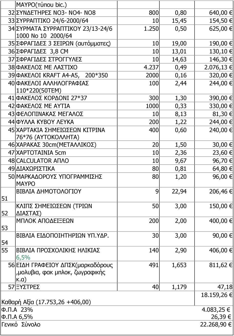 076,13 39 ΦΑΚΕΛΟΙ KRAFT A4-A5, 200*350 2000 0,16 320,00 40 ΦΑΚΕΛΟI ΑΛΛΗΛΟΓΡΑΦΙΑΣ 100 2,44 244,00 110*220(50ΤΕΜ) 41 ΦΑΚΕΛΟΣ ΚΟΡΔΟΝΙ 27*37 300 1,30 390,00 42 ΦΑΚΕΛΟΣ ΜΕ ΑΥΤΙΑ 1000 0,33 330,00 43