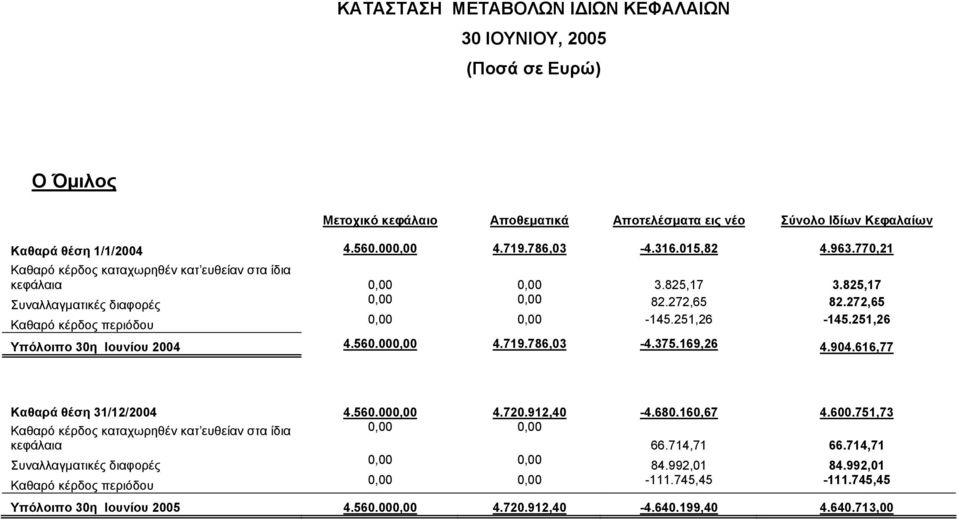 251,26 Υπόλοιπο 30η Ιουνίου 2004 4.560.000,00 4.719.786,03-4.375.169,26 4.904.616,77 Καθαρά θέση 31/12/2004 4.560.000,00 4.720.912,40-4.680.160,67 4.600.