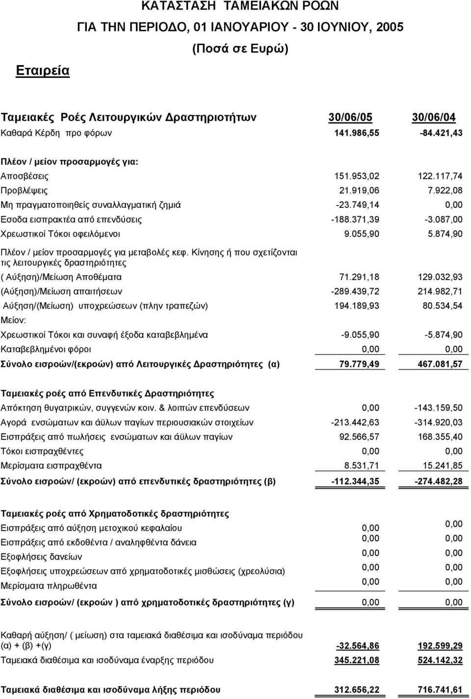 371,39-3.087,00 Χρεωστικοί Τόκοι οφειλόµενοι 9.055,90 5.874,90 Πλέον / µείον προσαρµογές για µεταβολές κεφ. Κίνησης ή που σχετίζονται τις λειτουργικές δραστηριότητες ( Αύξηση)/Μείωση Αποθέµατα 71.