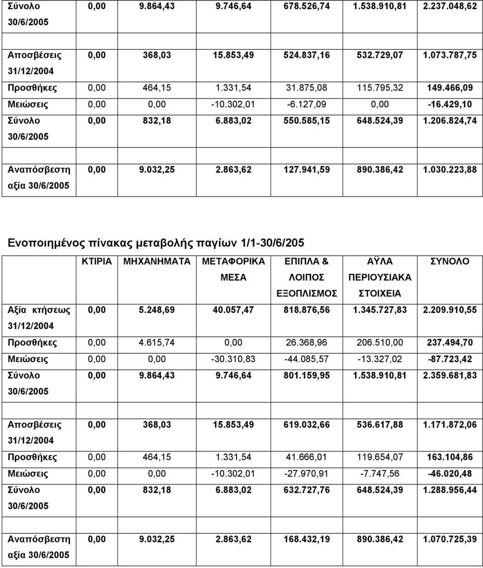 941,59 890.386,42 1.030.223,88 Ενοποιηµένος πίνακας µεταβολής παγίων 1/1-30/6/205 ΚΤΙΡΙΑ ΜΗΧΑΝΗΜΑΤΑ ΜΕΤΑΦΟΡΙΚΑ ΕΠΙΠΛΑ & ΑΫΛΑ ΣΥΝΟΛΟ ΜΕΣΑ ΛΟΙΠΟΣ ΕΞΟΠΛΙΣΜΟΣ ΠΕΡΙΟΥΣΙΑΚΑ ΣΤΟΙΧΕΙΑ Αξία κτήσεως 0,00 5.