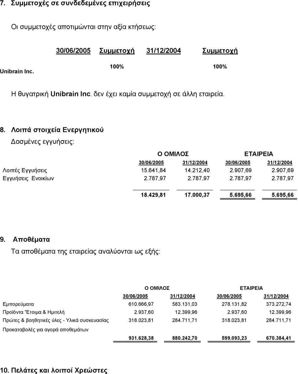 907,69 2.907,69 Εγγυήσεις Ενοικίων 2.787,97 2.787,97 2.787,97 2.787,97 18.429,81 17.000,37 5.695,66 5.695,66 9.