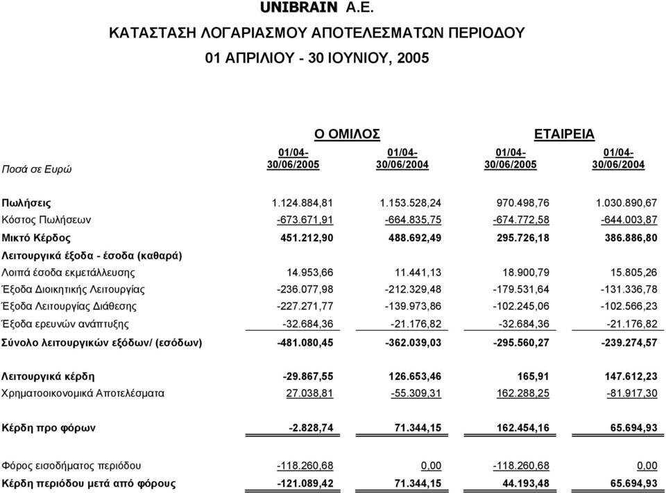 886,80 Λειτουργικά έξοδα - έσοδα (καθαρά) Λοιπά έσοδα εκµετάλλευσης 14.953,66 11.441,13 18.900,79 15.805,26 Έξοδα ιοικητικής Λειτουργίας -236.077,98-212.329,48-179.531,64-131.