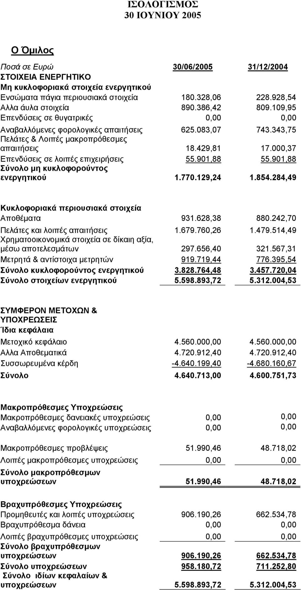 000,37 Επενδύσεις σε λοιπές επιχειρήσεις 55.901,88 55.901,88 Σύνολο µη κυκλοφορούντος ενεργητικού 1.770.129,24 1.854.284,49 Κυκλοφοριακά περιουσιακά στοιχεία Αποθέµατα 931.628,38 880.