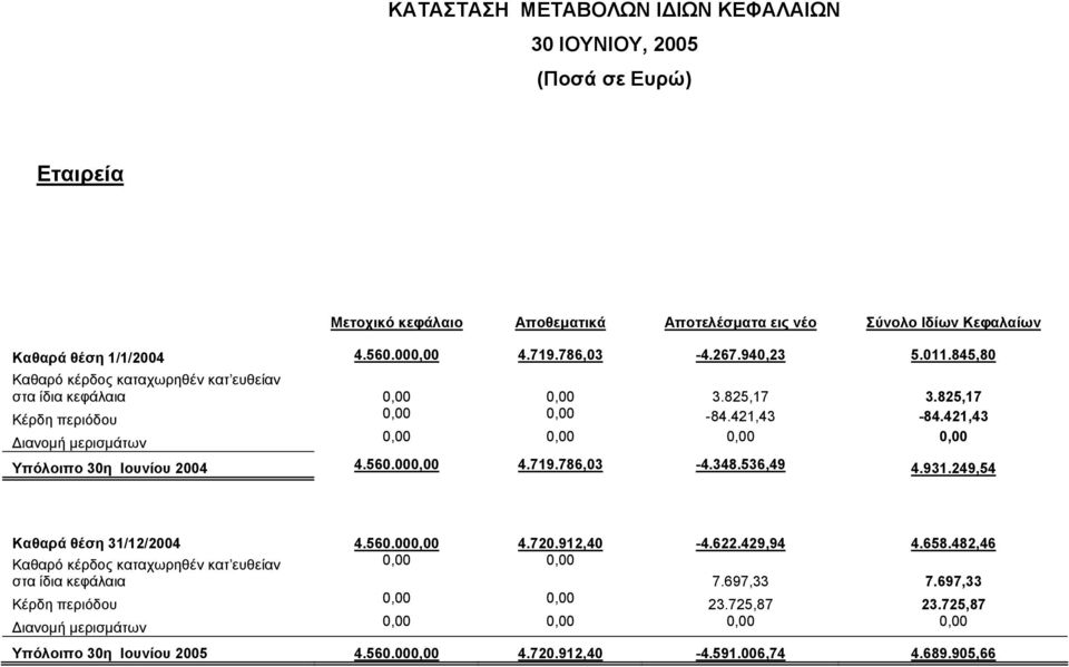 421,43 ιανοµή µερισµάτων Υπόλοιπο 30η Ιουνίου 2004 4.560.000,00 4.719.786,03-4.348.536,49 4.931.249,54 Καθαρά θέση 31/12/2004 4.560.000,00 4.720.912,40-4.622.429,94 4.658.