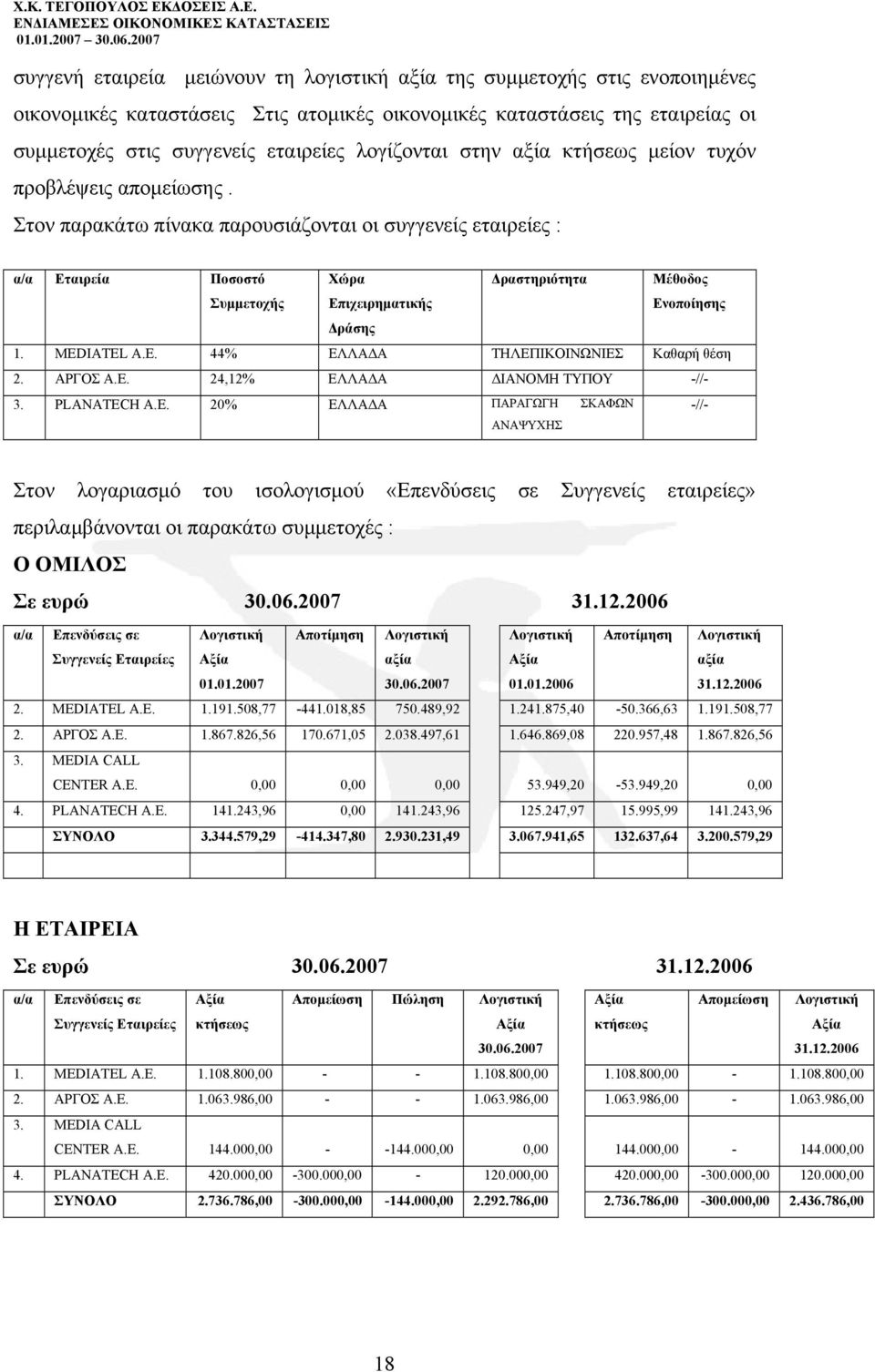 Στον παρακάτω πίνακα παρουσιάζονται οι συγγενείς εταιρείες : α/α Εταιρεία Ποσοστό Συμμετοχής Χώρα Επιχειρηματικής Δραστηριότητα Μέθοδος Ενοποίησης Δράσης 1. MED