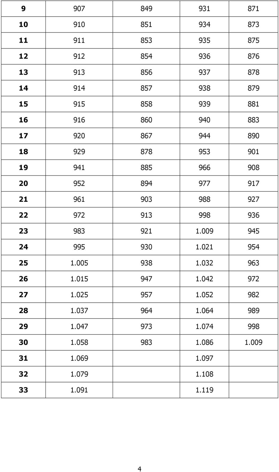 22 972 913 998 936 23 983 921 1.009 945 24 995 930 1.021 954 25 1.005 938 1.032 963 26 1.015 947 1.042 972 27 1.025 957 1.