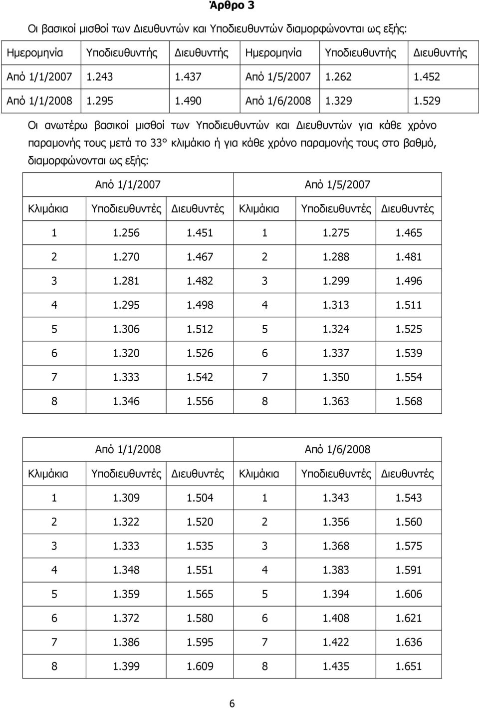 529 Οι ανωτέρω βασικοί µισθοί των Υποδιευθυντών και ιευθυντών για κάθε χρόνο παραµονής τους µετά το 33 κλιµάκιο ή για κάθε χρόνο παραµονής τους στο βαθµό, διαµορφώνονται ως εξής: Από 1/1/2007 Από