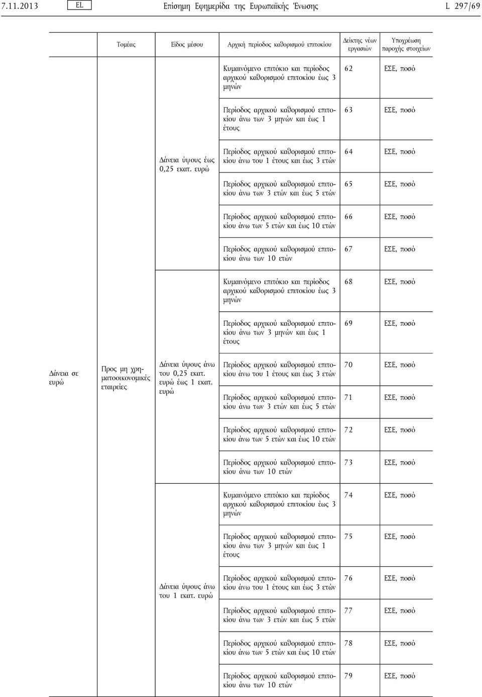 άνω του 1 και έως 3 ετών 64 ΕΣΕ, ποσό άνω των 3 ετών και έως 5 ετών 65 ΕΣΕ, ποσό άνω των 5 ετών και έως 10 ετών 66 ΕΣΕ, ποσό άνω των 10 ετών 67 ΕΣΕ, ποσό αρχικού καθορισμού επιτοκίου έως 3 μηνών 68
