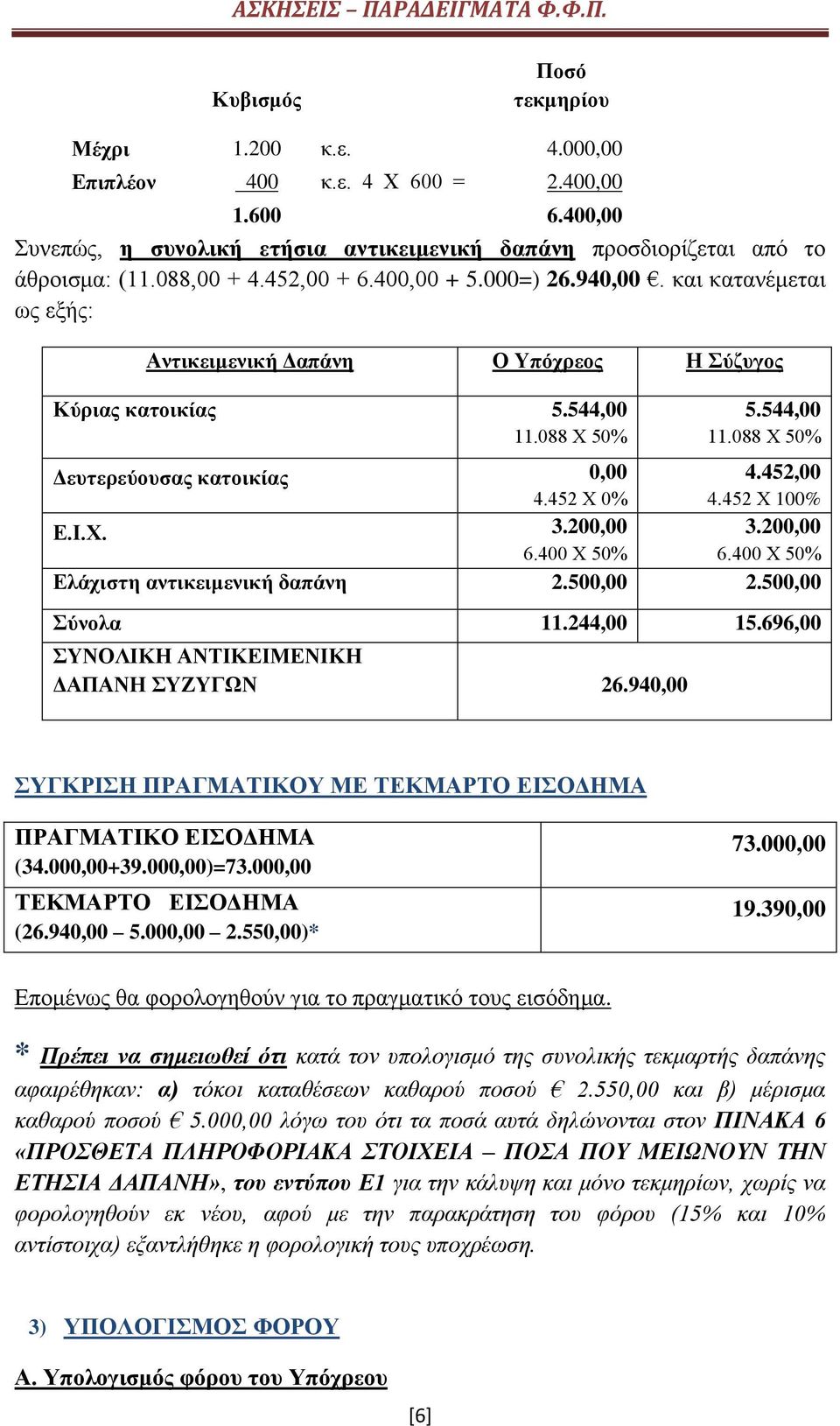 200,00 6.400 Χ 50% 5.544,00 11.088 Χ 50% 4.452,00 4.452 Χ 100% 3.200,00 6.400 Χ 50% Ελάχιστη αντικειμενική δαπάνη 2.500,00 2.500,00 Σύνολα 11.244,00 15.696,00 ΣΥΝΟΛΙΚΗ ΑΝΤΙΚΕΙΜΕΝΙΚΗ ΔΑΠΑΝΗ ΣΥΖΥΓΩΝ 26.