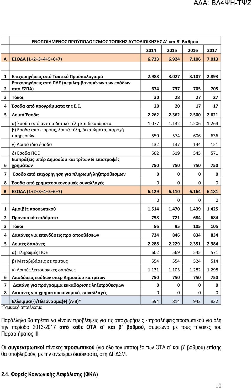 621 6 α) Έσοδα από ανταποδοτικά τέλη και δικαιώματα 1.077 1.132 1.206 1.
